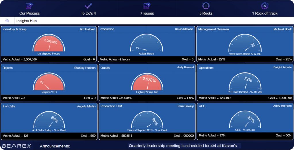 Dashboard Quick Hitter focusing on EOS-ish measurables