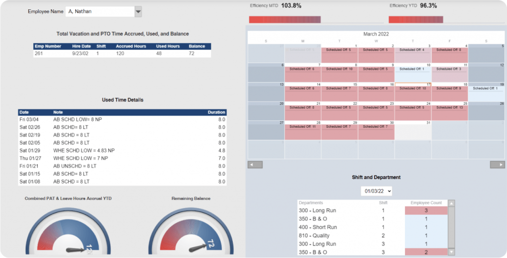 dashboard using specific dates/periods